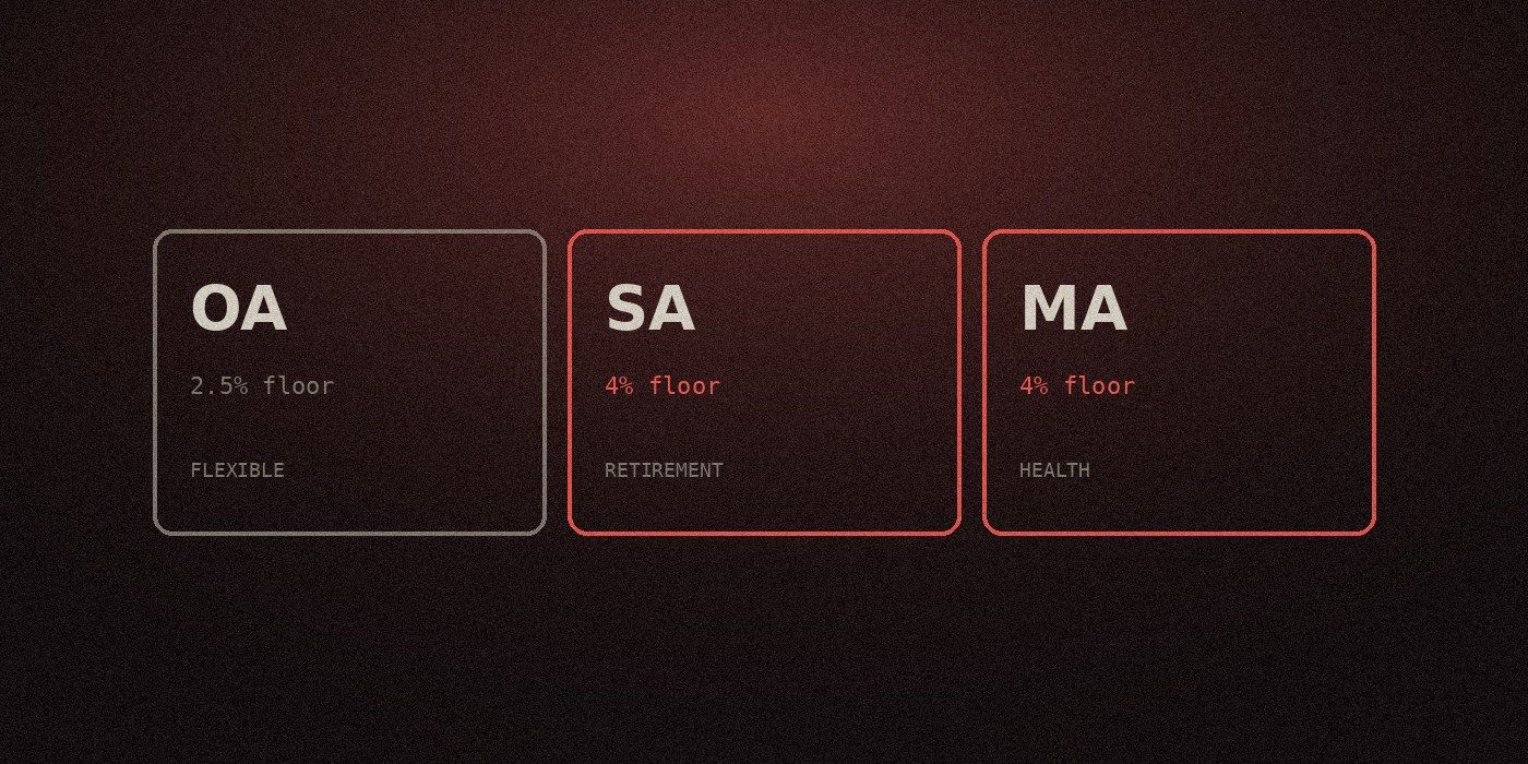 Three accounts, three jobs, two interest floors.